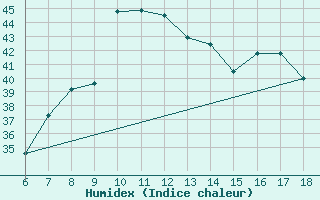 Courbe de l'humidex pour S. Maria Di Leuca