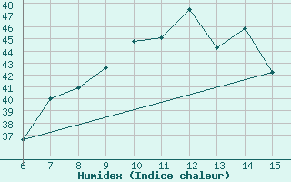 Courbe de l'humidex pour Morphou