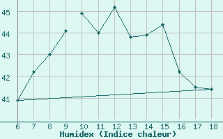 Courbe de l'humidex pour Silifke