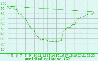 Courbe de l'humidit relative pour Logrono (Esp)