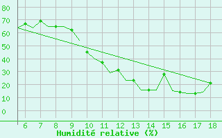 Courbe de l'humidit relative pour Madrid / Getafe