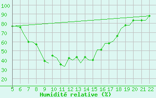 Courbe de l'humidit relative pour Reus (Esp)