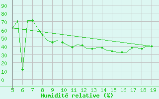 Courbe de l'humidit relative pour Madrid / Getafe