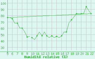 Courbe de l'humidit relative pour Reus (Esp)