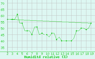 Courbe de l'humidit relative pour Samos Airport