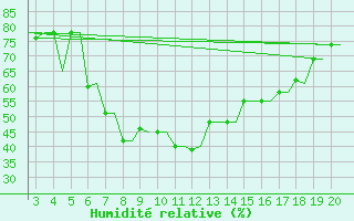 Courbe de l'humidit relative pour Chrysoupoli Airport
