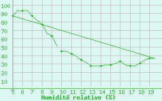 Courbe de l'humidit relative pour Valladolid / Villanubla