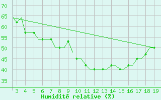 Courbe de l'humidit relative pour Samos Airport