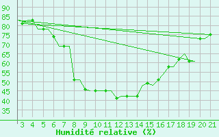 Courbe de l'humidit relative pour Chrysoupoli Airport