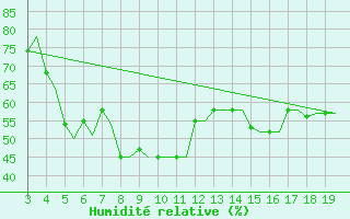 Courbe de l'humidit relative pour Alexandroupoli Airport