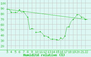 Courbe de l'humidit relative pour Bilbao (Esp)