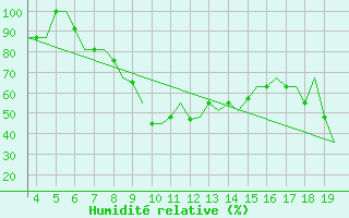 Courbe de l'humidit relative pour San Sebastian (Esp)