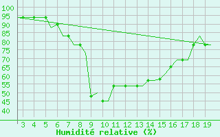 Courbe de l'humidit relative pour Alexandroupoli Airport