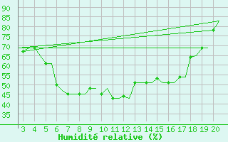 Courbe de l'humidit relative pour Chrysoupoli Airport