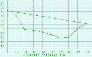 Courbe de l'humidit relative pour Foggia / Gino Lisa