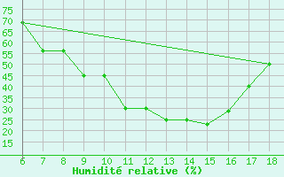 Courbe de l'humidit relative pour Cihanbeyli