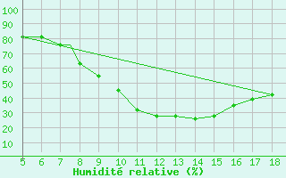 Courbe de l'humidit relative pour Grodno