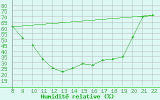 Courbe de l'humidit relative pour Clairoix (60)