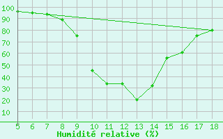 Courbe de l'humidit relative pour Latina