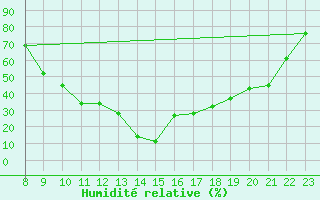 Courbe de l'humidit relative pour Zermatt