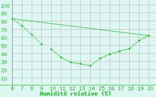 Courbe de l'humidit relative pour Tuzla