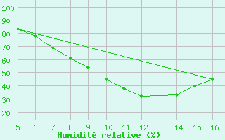 Courbe de l'humidit relative pour Ismailia