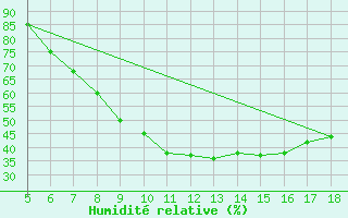 Courbe de l'humidit relative pour Guidonia