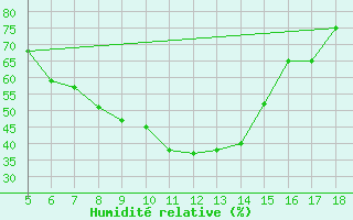 Courbe de l'humidit relative pour Kozani Airport