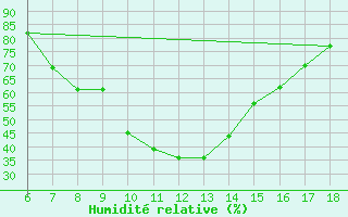 Courbe de l'humidit relative pour Ardahan