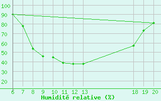 Courbe de l'humidit relative pour Pazin