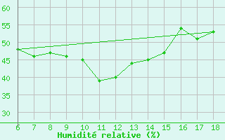 Courbe de l'humidit relative pour Nigde