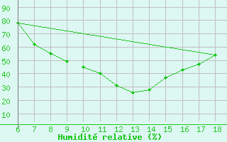 Courbe de l'humidit relative pour Kirikkale