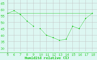 Courbe de l'humidit relative pour M. Calamita