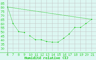 Courbe de l'humidit relative pour Niksic