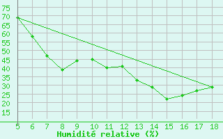 Courbe de l'humidit relative pour Kozani Airport