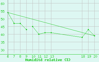 Courbe de l'humidit relative pour Makarska