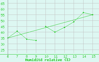 Courbe de l'humidit relative pour Morphou