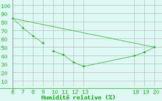 Courbe de l'humidit relative pour Komiza