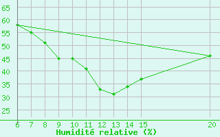 Courbe de l'humidit relative pour Gradacac