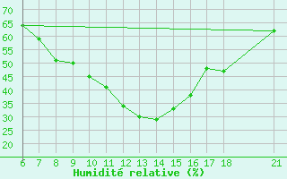 Courbe de l'humidit relative pour Nigde