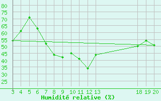 Courbe de l'humidit relative pour Zavizan