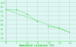 Courbe de l'humidit relative pour Sarzana / Luni