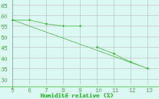 Courbe de l'humidit relative pour Gradacac