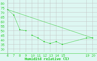 Courbe de l'humidit relative pour Gradacac