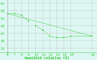 Courbe de l'humidit relative pour Trieste
