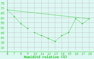 Courbe de l'humidit relative pour Karabk Kapullu