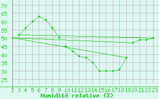 Courbe de l'humidit relative pour Arroyo del Ojanco