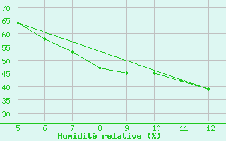 Courbe de l'humidit relative pour Kozani Airport