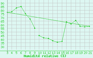 Courbe de l'humidit relative pour Bjelovar