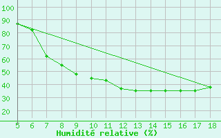 Courbe de l'humidit relative pour Novara / Cameri